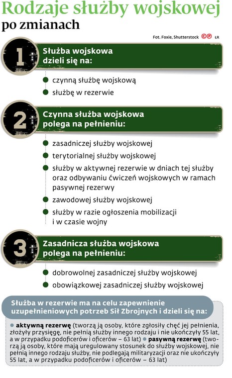 Rodzaje służby wojskowej po zmianach