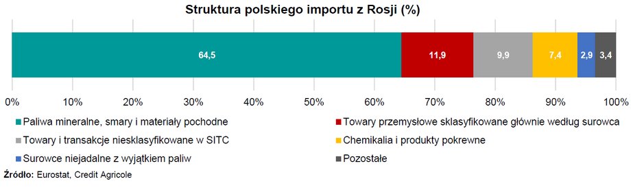 Rosja odpowiada za ponad połowę (54 proc.) całego polskiego importu w kategorii paliwa mineralne, smary i materiały pochodne.