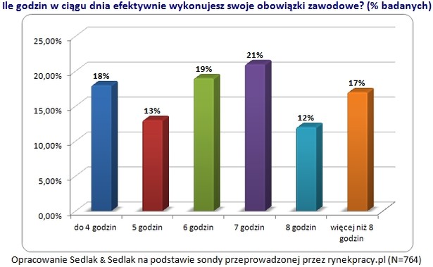 Ile godzin w ciągu dnia efektywnie wykonujesz swoje obowiązki zawodowe? (proc. badanych), fot. Sedlak & Sedlak