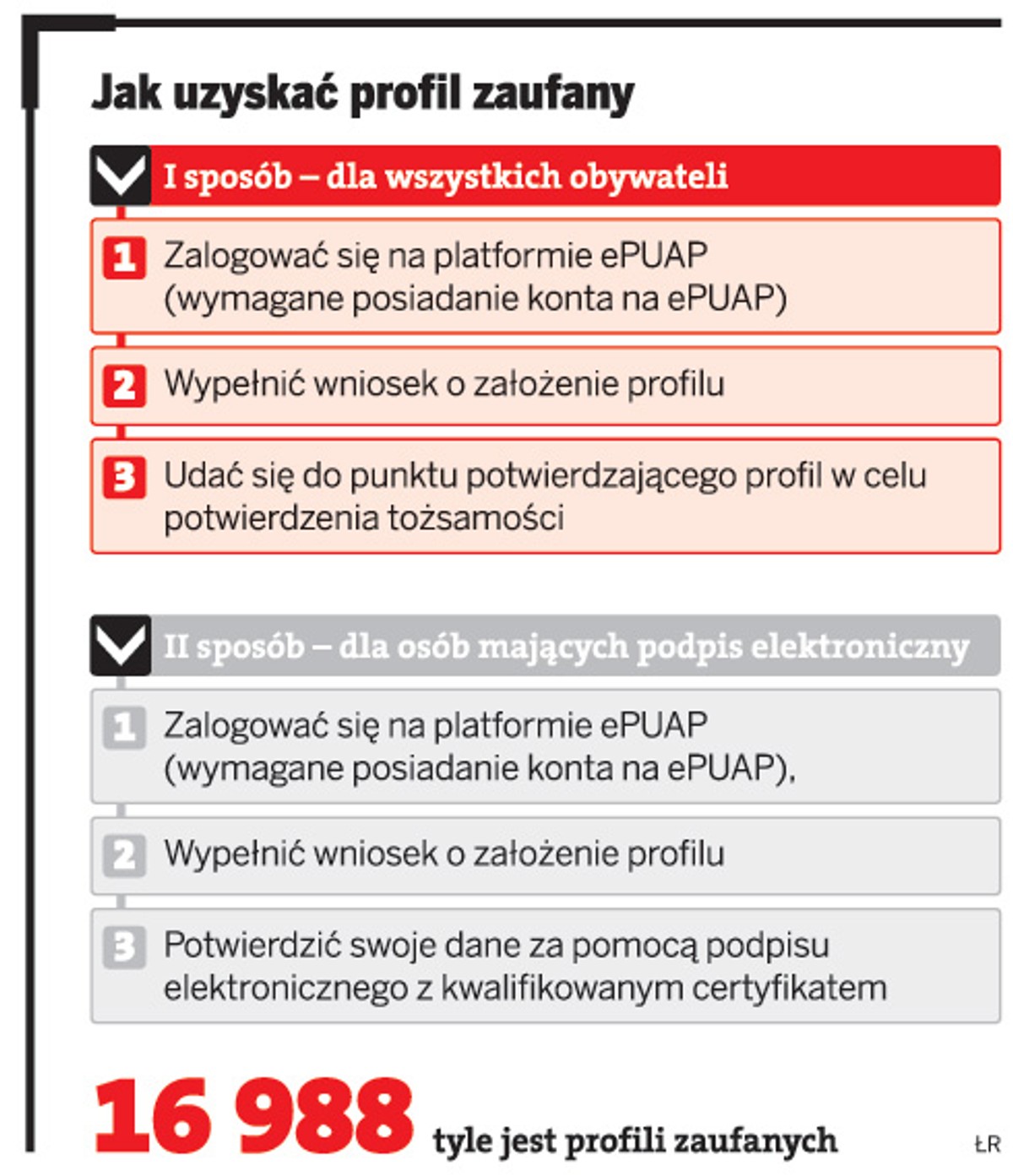 Jak uzyskać profil zaufany