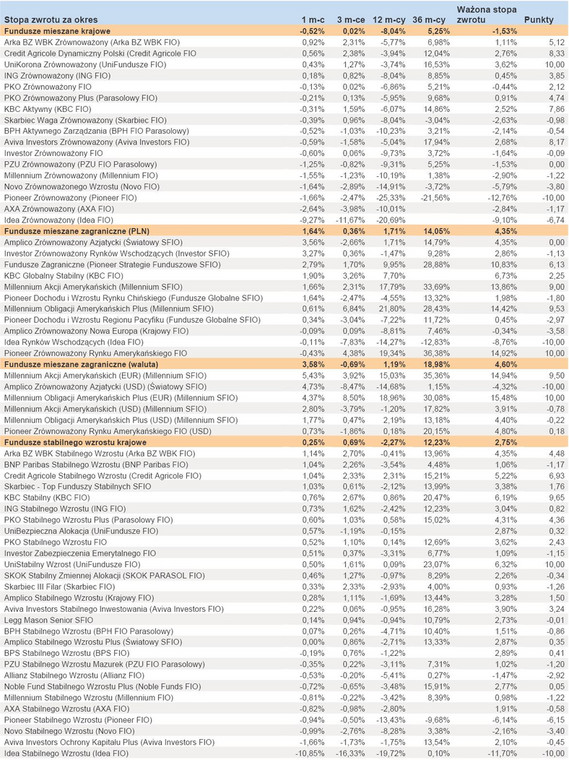 Ranking Towarzystw Funduszy Inwestycyjnych - lipiec 2012 r. - cz.4