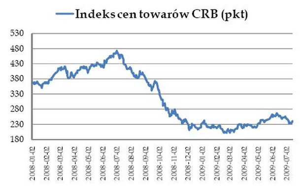 Indeks cen towarów CRB