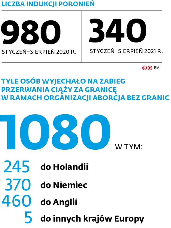 Liczba indukcji poronień