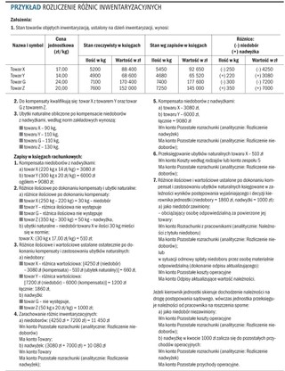 W jaki sposób przeprowadzić inwentaryzację aktywów i pasywów