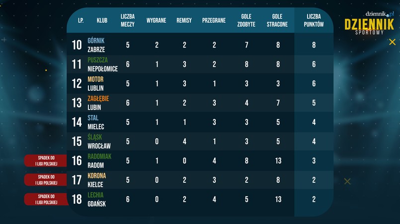 Tabela - Ekstraklasa - 26.08 - miejsca 10-18