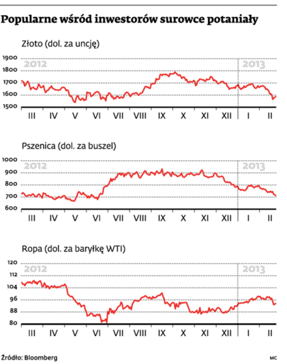 Popularne wśród inwestorów surowce potaniały