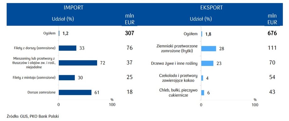 Udział Rosji w polskim handlu zagranicznym produktami rolno-spożywczymi