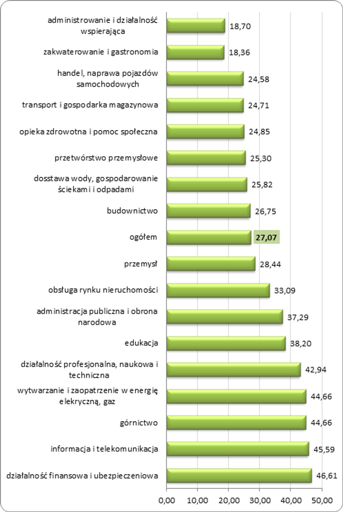 Średnia stawka wynagrodzenia w branżach