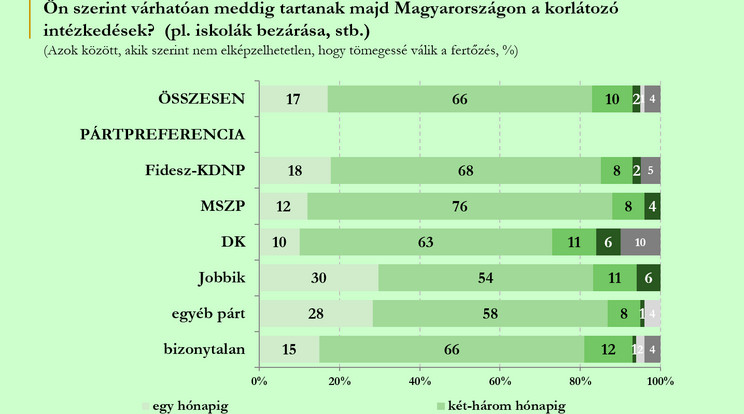 A válaszadók kétharmada (66 százalék) szerint hazánkban a korlátozó intézkedések két-három hónapig fognak tartani, 17 százalék szerint egy hónapig, míg minden tizedik megkérdezett (10 százalék) szerint akár fél évig is / Illusztráció: Népszava