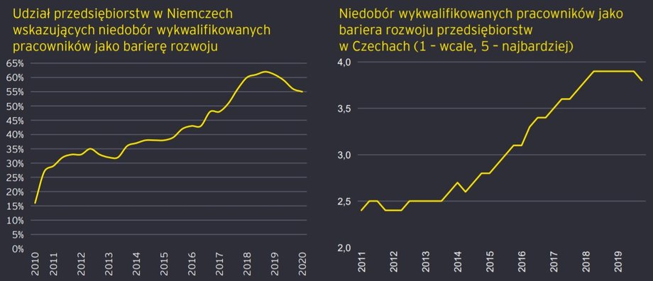 Kraje konkurujące z Polską o pracowników ze Wschodu również zmagają sięz niedoborem pracowników