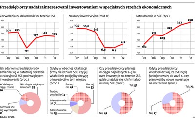 Specjalne strefy ekonomiczne zbyt kosztowne dla finansów publicznych