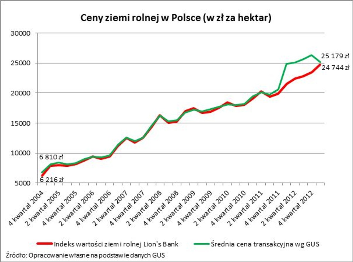 Zmiany cen gruntów rolnych w Polsce