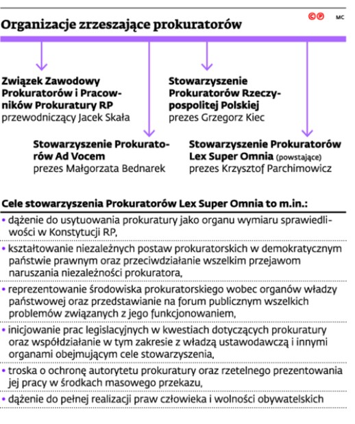 Organizacje zrzeszające prokuratorów