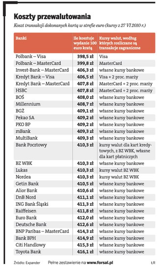 Płacenie kartą płatniczą za granicą: wygodnie, ale drogo