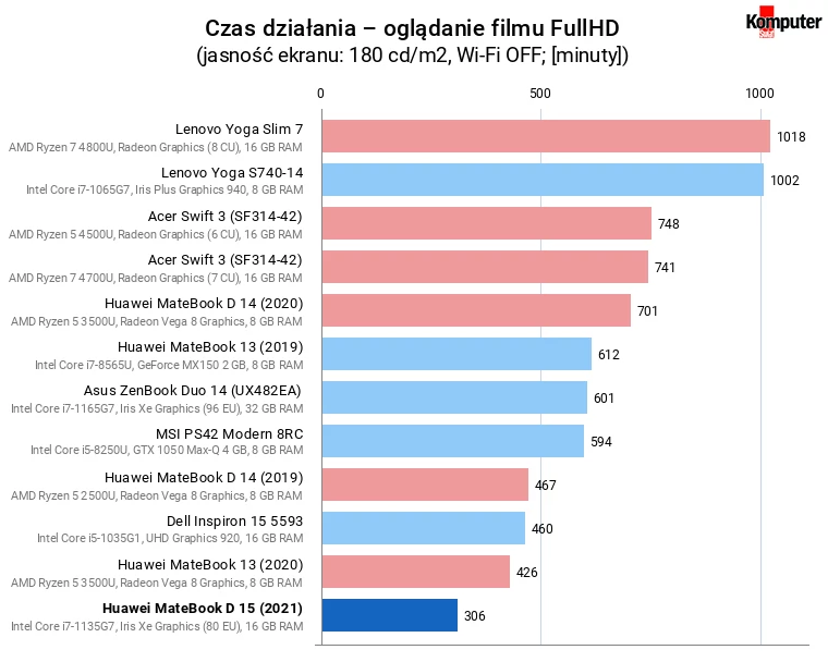 Huawei MateBook D 15 (2021) – Czas działania – oglądanie filmu FullHD