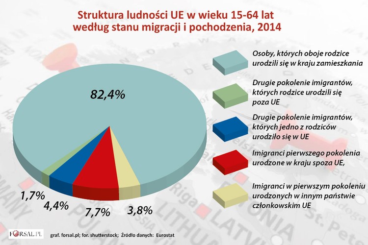 W Unii Europejskiej w 2014 r. mieszkało 306,6 mln osób wieku 15-64 lat. W 2014 r. w tym przedziale wiekowym było 251,7 milionów rodowitych mieszkańców UE, czyli 82,4 proc., których rodzice urodzili się w kraju aktualnego zamieszkania.<br>
Dużo mniejszą grupę (6,1 proc., czyli 18,4 mln osób) stanowili migranci drugiego pokolenia, których przynajmniej jeden z rodziców nie urodził się w kraju aktualnego zamieszkania. Najnowsi imigranci, czyli pierwsze pokolenie to 11,5 proc. (36,5 mln osób). Z grupy tej większa część to przybysze spoza Wspólnoty. 
<br>
Wśród państw członkowskich, dla których dostępne są dane, najwyższy odsetek imigrantów drugiego pokolenia w ogólnej populacji zamieszkującej dany kraj odnotowano w Estonii (21,4 proc.), na Łotwie (19,1 proc.), w Luksemburgu (16,2 proc.), Francji (14,3 proc.), Szwecji (11,2 proc.), Belgii (11,0 proc.), Słowenii (10,6 proc.) i Chorwacji (10,3proc.).