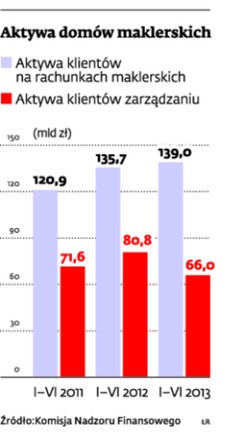 Aktywa domów maklerskich