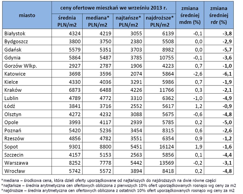 Ceny ofertowe mieszkań we wrześniu