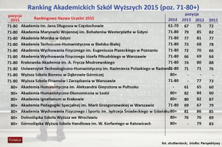 Ranking Perspektywy 2015: Najlepsze uczelnie wyższe w Polsce