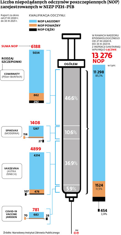 Liczba niepożądanych odczynów poszczepiennych (NOP) zarejestrowanych w NIZP PZH-PIB