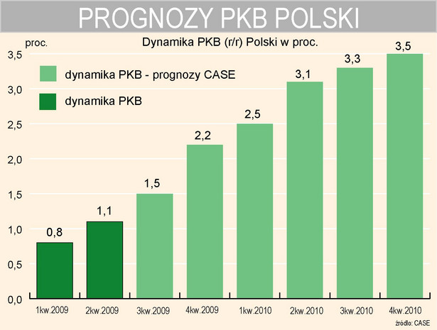 PKB Polski - prognoza CASE