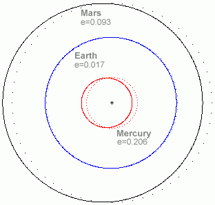 Rzeczywiste kształty eliptycznych orbit planet