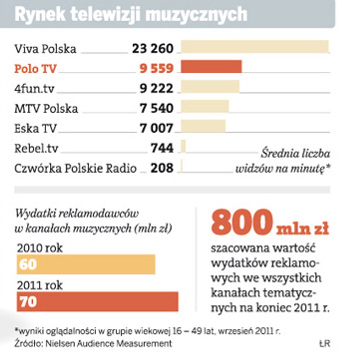 Rynek telewizji muzycznych