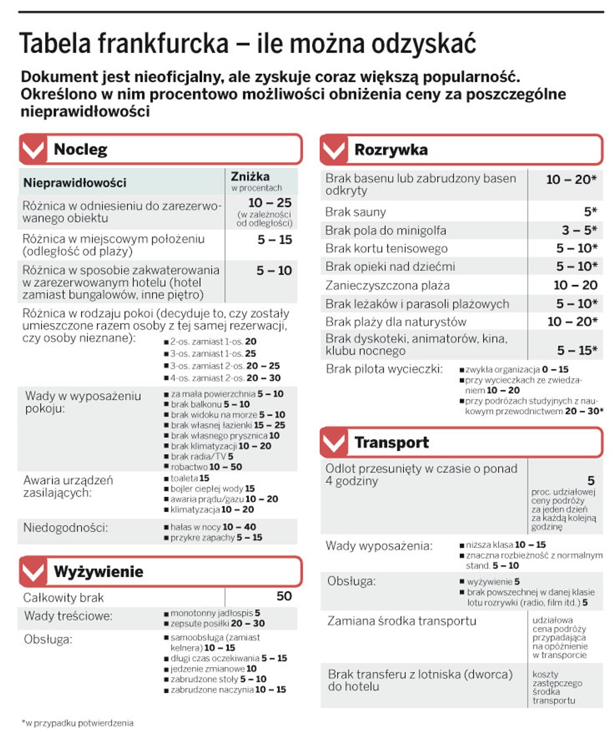 Tabela frankfurcka - ile można odzyskać