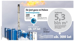 Rusza batalia o podział zysków z gazu łupkowego