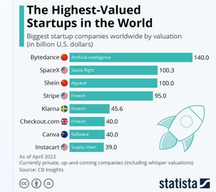 Na świecie jest już ponad tysiąc "jednorożców". Oto najwyżej wyceniane startupy [RANKING]