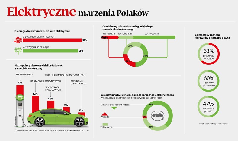 Elektryczne auta