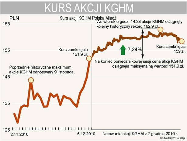 We wtorek o godz. 14:38 akcje KGHM osiągnęły kolejny historyczny rekord 162,9 zł