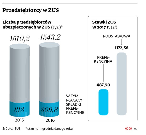 Przedsiębiorcy w ZUS