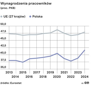 Wynagrodzenia pracowników (proc. PKB)