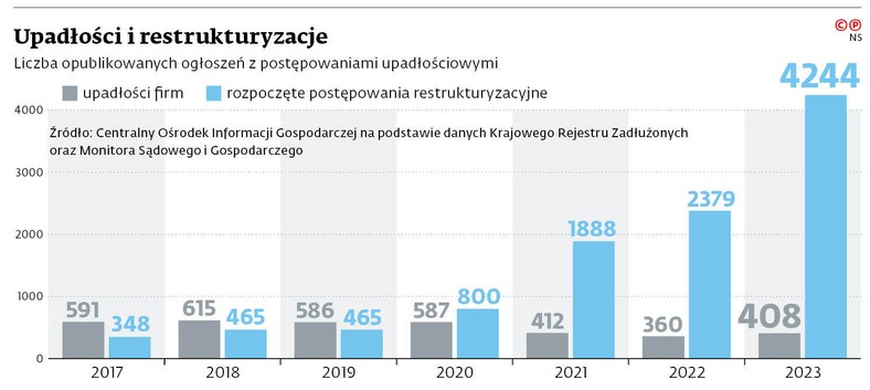 Upadłości i restrukturyzacje