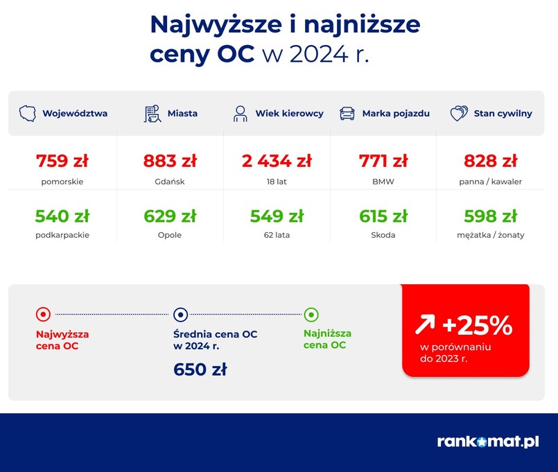 Ceny ubezpieczenia OC. Raport rankomat.pl