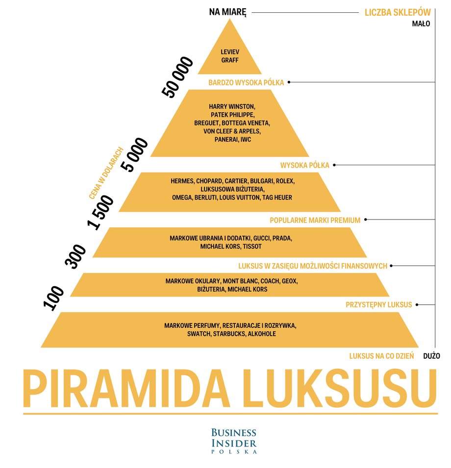 Jak wygląda hierarchia najbardziej luksusowych marek na świecie?