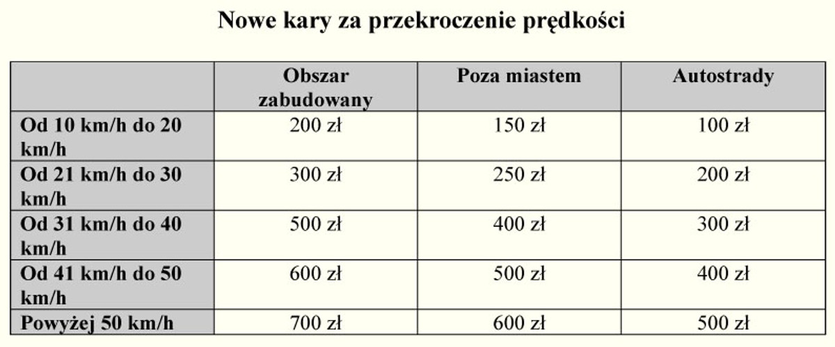 Nowe kary za przekroczenie prędkości