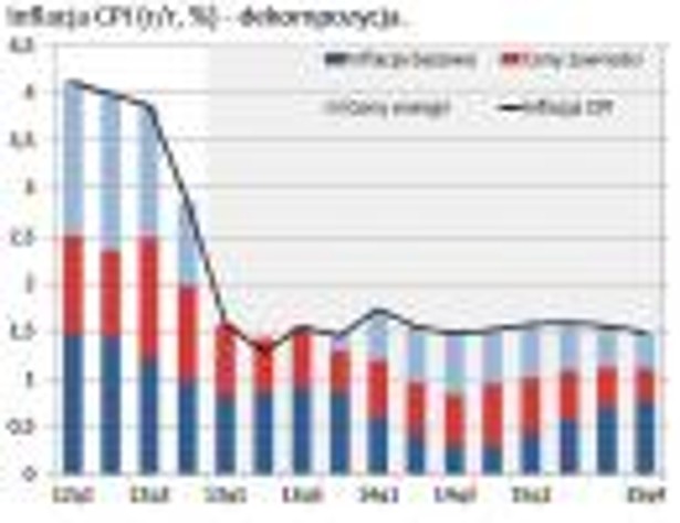 Inflcja CPI - dekompozycja. Projekcja NBP na lata 2013-2015, źródło: NBP