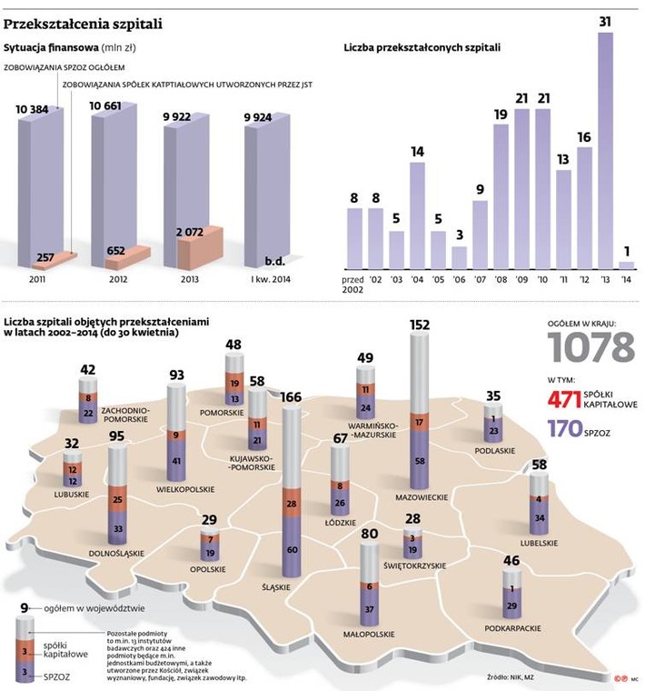 Przekształcenia szpitali