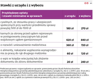 Stawki z urzędu i z wyboru