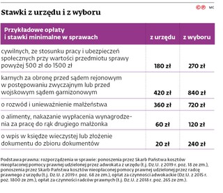 Stawki z urzędu i z wyboru