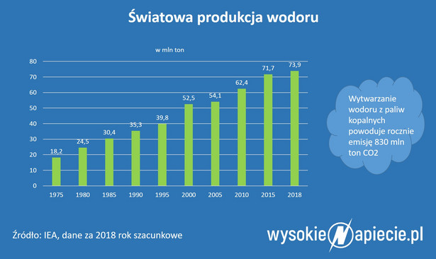 Czy Polska ma szanse wyrosnąć na wodorowego potentata?