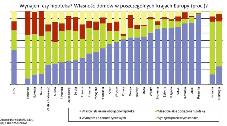 Wynajem czy hipoteka?