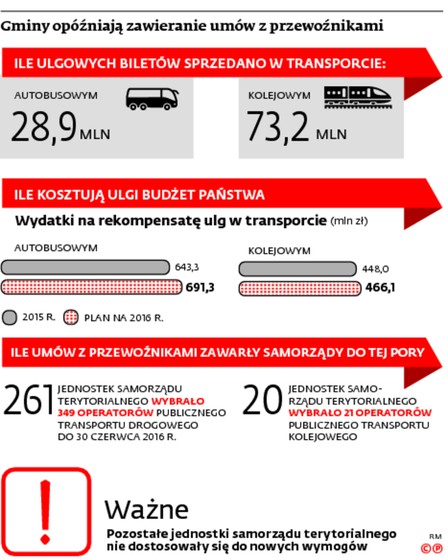 Gminy opóźniają zawieranie umów z przewoźnikami