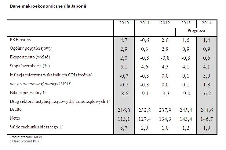 Dane makro dla Japonii