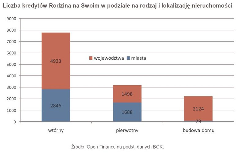 Liczba kredytów Rodzina na Swoim w podziale na rodzaj l lokalizację nieruchomości