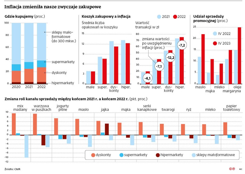 Inflacja zmieniła nasze zwyczaje zakupowe