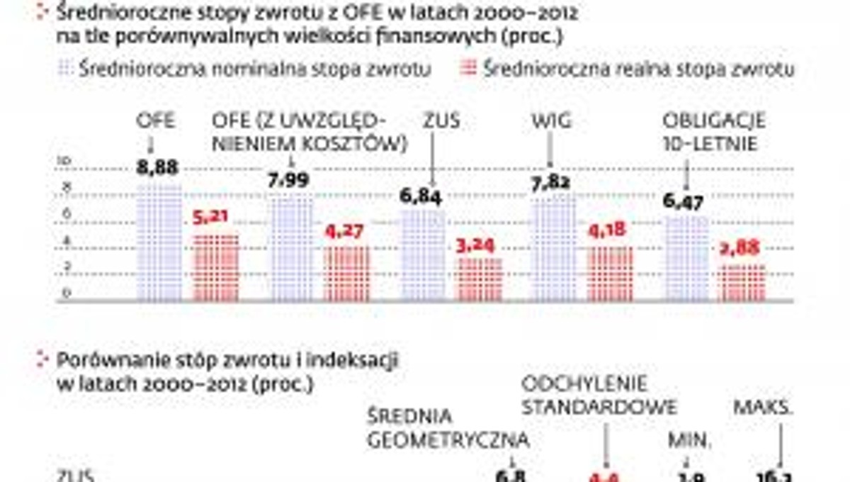 Jak przeciwnicy i obrońcy OFE oceniają ich opłacalność dla emerytów