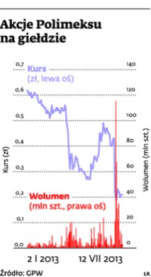 Akcje Polimeksu na giełdzie